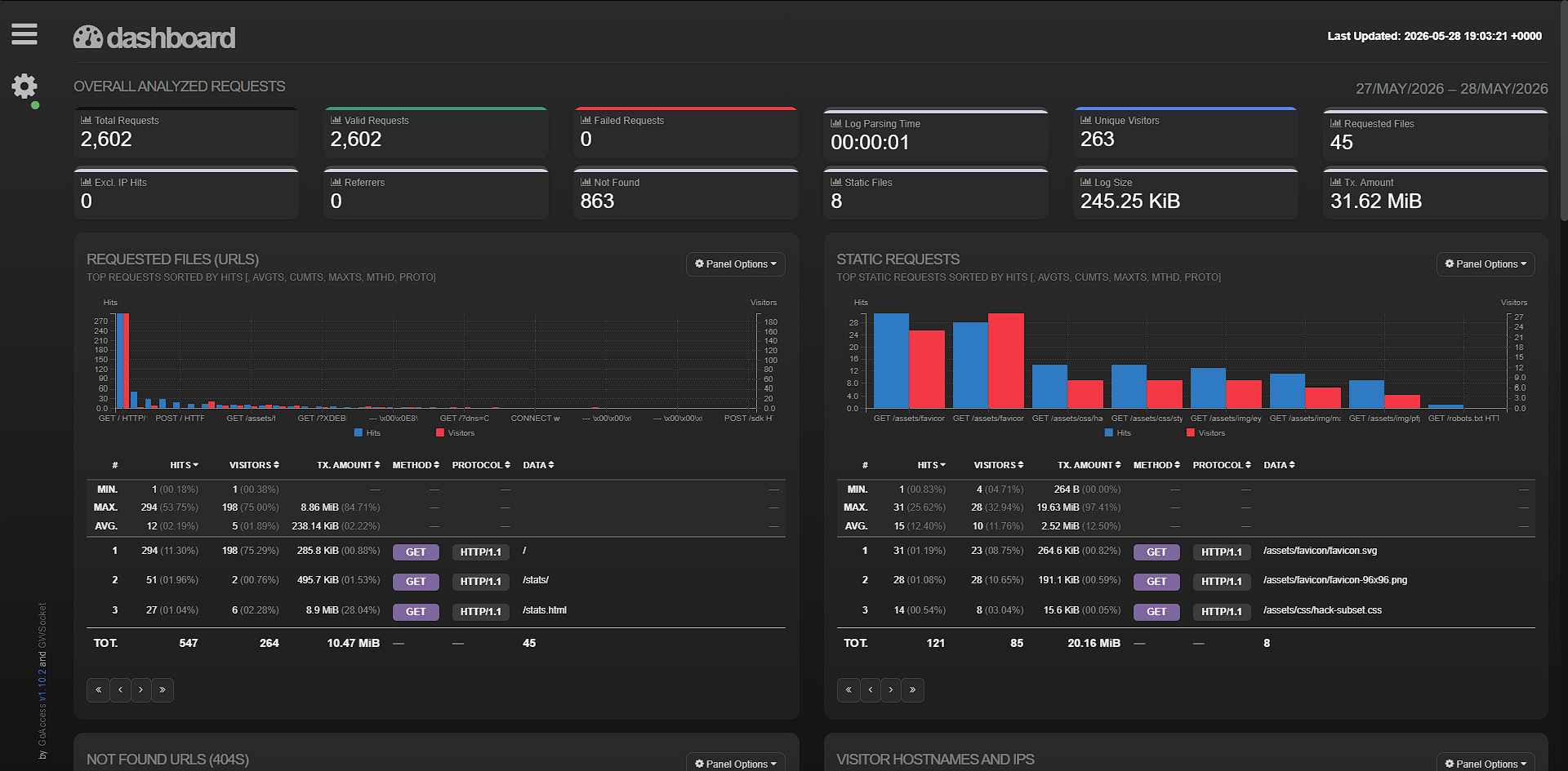 Image of a GoAccess Dashboard